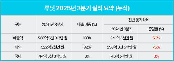 루닛, 3분기 누적 매출 567억원…