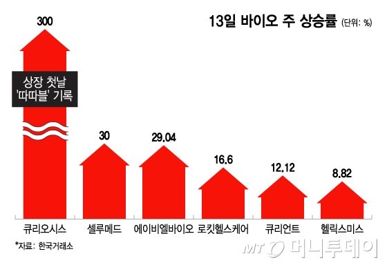 3.8조 기술이전 훈풍에… 랠리 소외된 바이오 '돌풍'