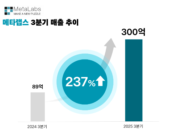 메타랩스, 3분기 매출 300억원… 전년比 237% ↑