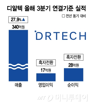 디알텍, 3Q 역대 최대 매출에 연속 흑자…