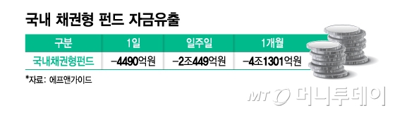 국내 채권형 펀드 4.1조 빠질 때 주식형 펀드에 5조 몰렸다