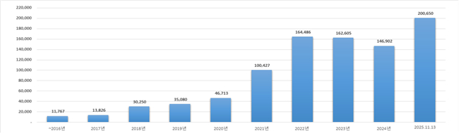 캐즘 터널 끝났나…올해 전기차 보급 20만대 '돌파'