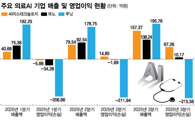 씨어스·뷰노 흑전 성과…실수요 높은 솔루션에 '의료AI' 드디어 빛 보나