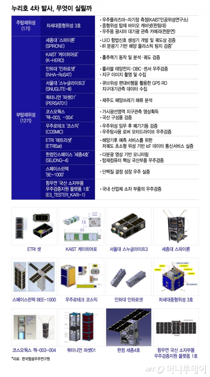 27일 밤하늘 가를 누리호, 13개 위성 '우주 배송'