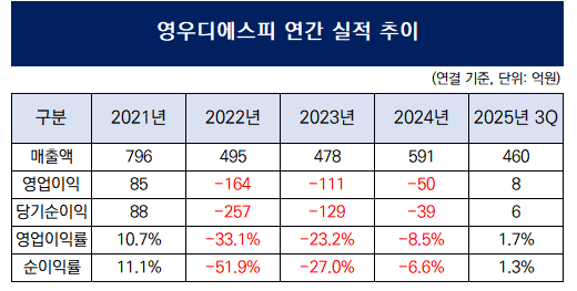 [더벨][영우디에스피 줌인]흑자전환 초읽기, 4년전 외형회복 기대감