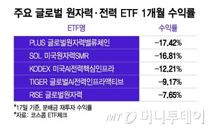AI 버블론에 美 원자력·전력株 '휘청'