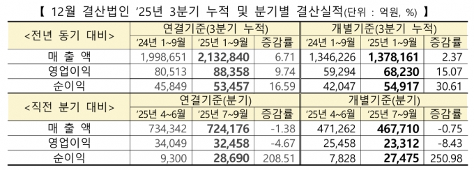 코스닥기업들 3분기 영업이익 29%↑…순이익도 껑충
