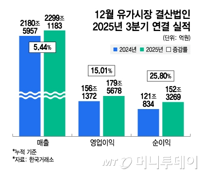 반도체가 다 했다···코스피 영업익 1/3이 삼전과 하이닉스