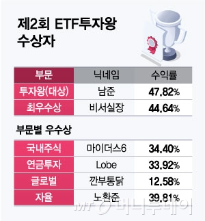 두 달만에 48% 수익...투자왕이 선택한 ETF포트폴리오는