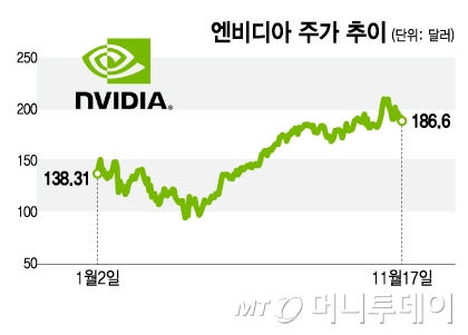 엔비디아 주가 추이 그래픽