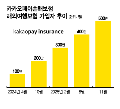 '누적 500만' 카카오페이손보 여행보험 주도