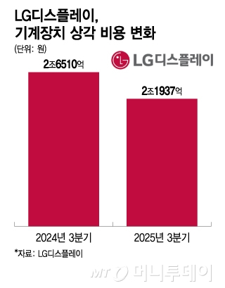 LG디스플레이, 흑자 구조 굳히기…감가상각 줄고 OLED 늘었다
