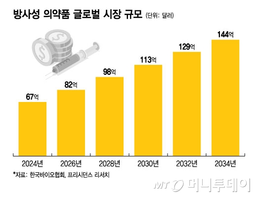 진단·치료를 한번에… 방사성의약품, 韓 바이오 성장축으로