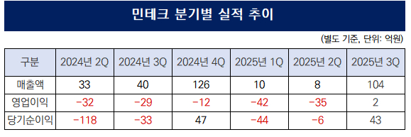 [더벨]'상장 후 첫 흑자' 민테크, 전방산업 침체 속 '버티기'