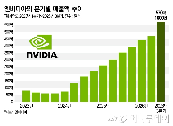 엔비디아, 2년만에 최대 어닝 서프라이즈…무색해진 버블론, AI 랠리 재개