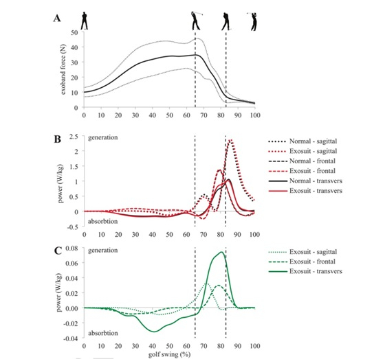 휴로틱스, 골프 비거리 향상 엑소슈트 연구 SCI 저널 등재 - 뉴스 썸네일 이미지