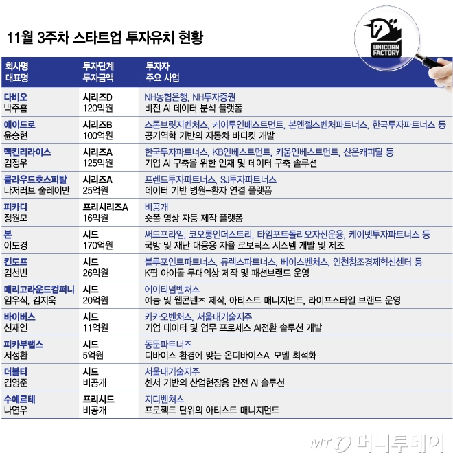 방산부터 K콘텐츠까지...11월 셋째주 VC가 찜한 스타트업들 - 뉴스 썸네일 이미지