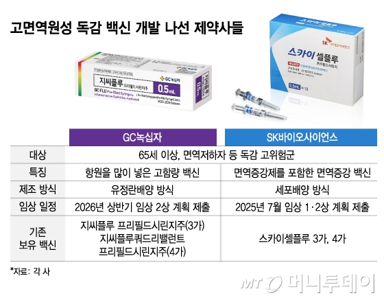 '고령층 독감 새 백신' NIP 도입 속도…GC녹십자·SK바이오사이언스 개발 활기