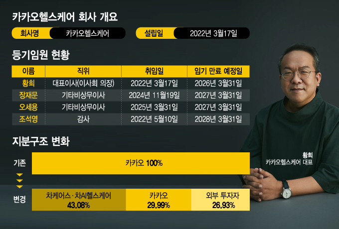 카카오-차바이오 헬스케어 '동맹'…'황희 체제'로 시너지 극대화