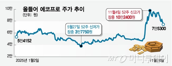 에코프로 3형제 연일 하락…리튬 가격 상승에 엇갈린 전망