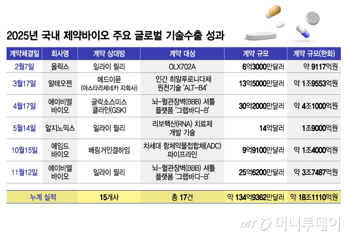 초대형 글로벌 기술수출 '쾌거' 이면엔 "돈 없어 임상 1~2상 못한다" - 뉴스 썸네일 이미지