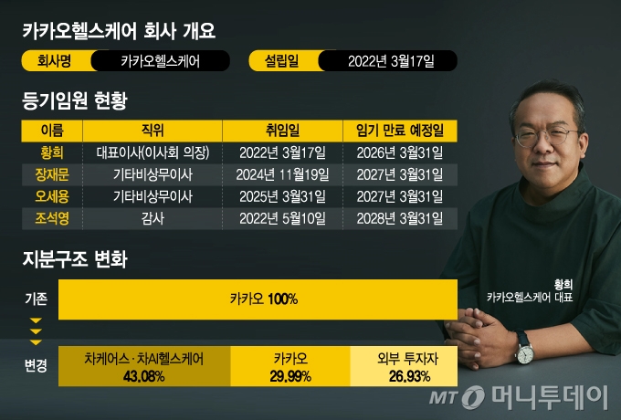 황희 카카오헬스케어 대표 유임… 