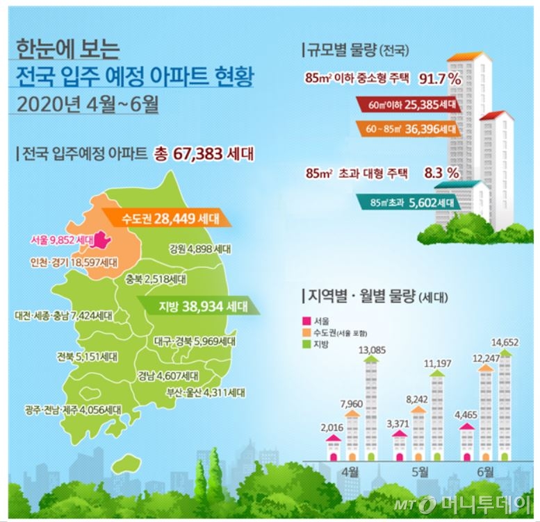 4월~6월 전국 입주 아파트 6.7만가구..26% 급감 - 머니투데이