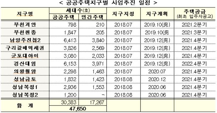 성남금토·남양주진접2 등 10개지구, 내년 4.8만가구 공급 - 머니투데이