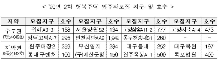 LH, 위례 등 행복주택 청약접수 개시 - 머니투데이