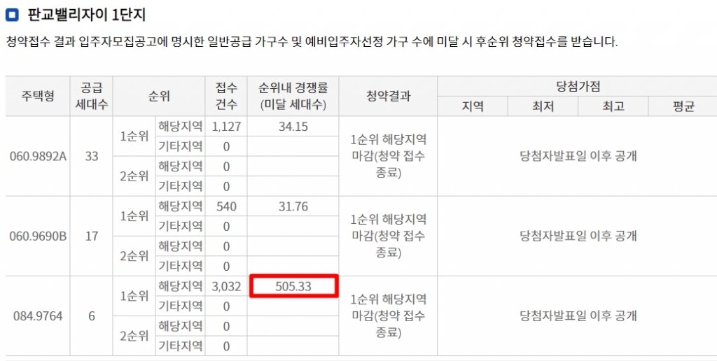 '4억 로또' 판교밸리자이 1순위 청약에…최고 경쟁률 '505대 1' - 머니 ...