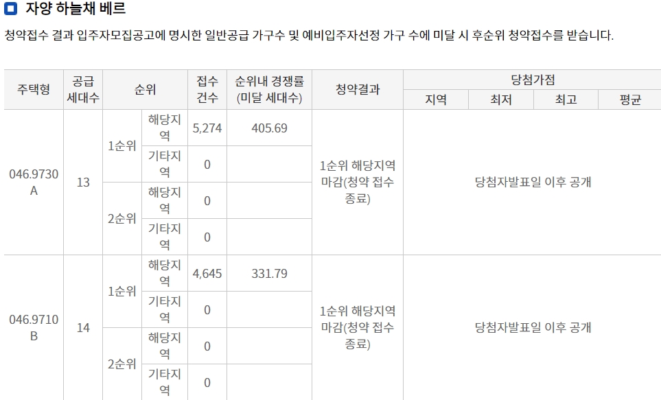 올해 서울 첫 분양 '자양 하늘채 베르'…1순위 경쟁률 '367대 1' - 머니 ...
