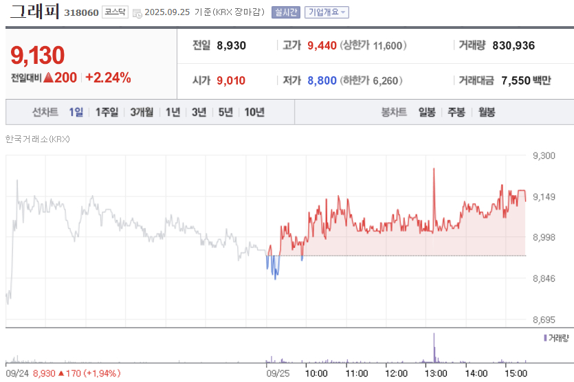 그래피, 보호예수 풀렸는데 주가 '쑥'...왜? - 뉴스 썸네일 이미지