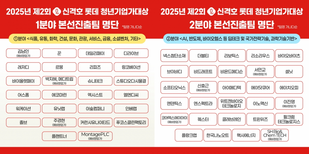 제2회 신격호 롯데 청년기업가대상, 본선 진출 55개팀 선정 - 뉴스 썸네일 이미지