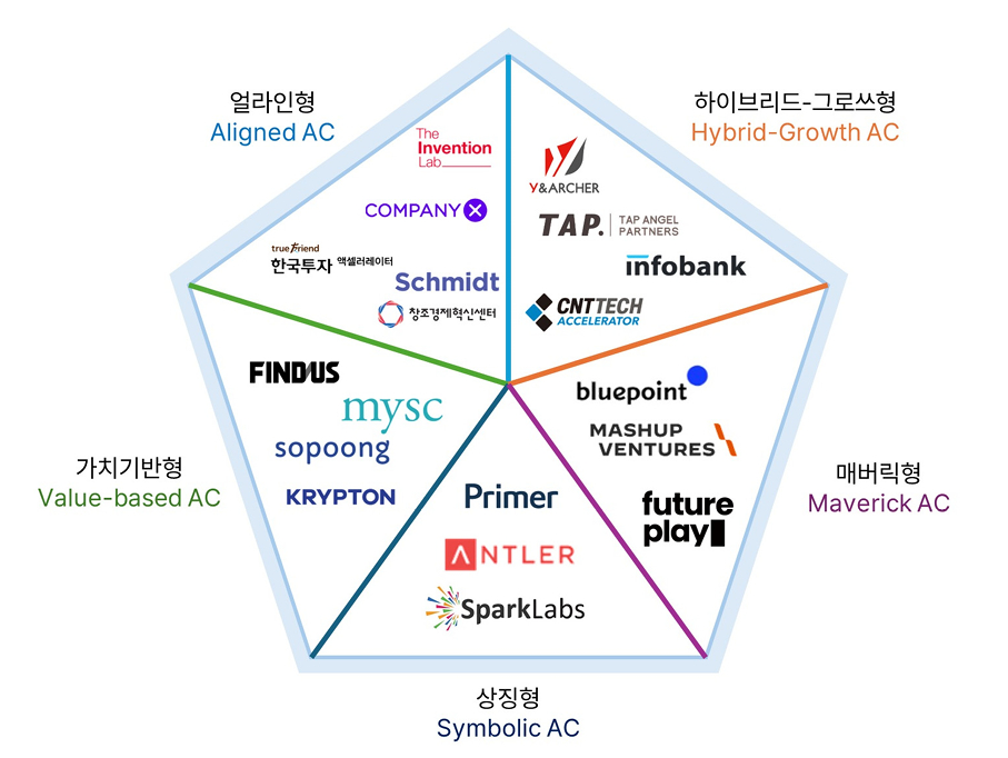 MBTI처럼 '매버릭' '상징형'...우리회사 투자한 AC, 어떤 유형일까 - 뉴스 썸네일 이미지