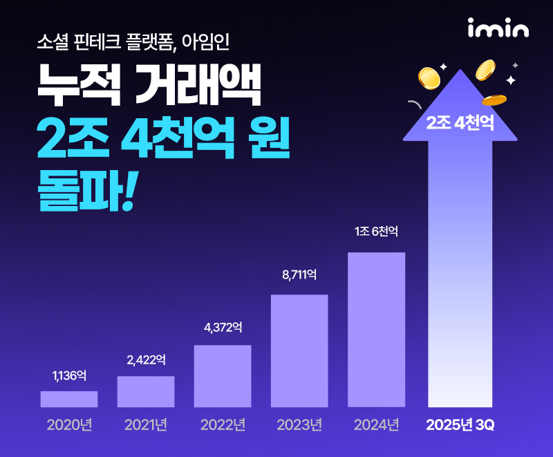 티웨이브 '아임인', 거래 건수 280만 건 돌파... 커뮤니티형 핀테크의 성... - 뉴스 썸네일 이미지