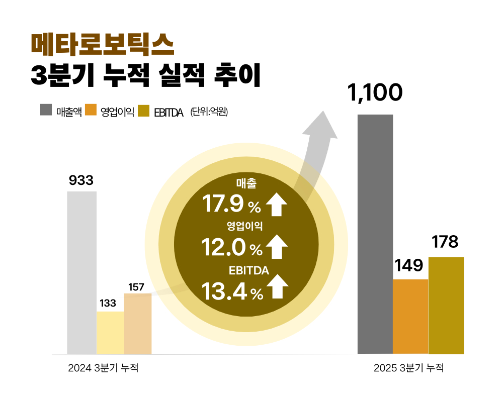 메타로보틱스, 3Q 매출 1100억·영업익 149억 "해외공략 가속화" - 뉴스 썸네일 이미지