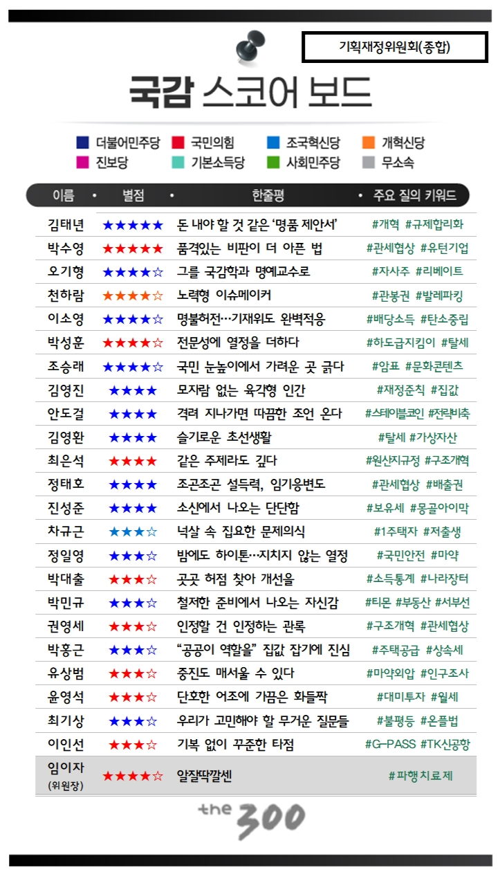 [300스코어보드-기재위] "낙제자 없었다" 정책국감의 모범 - 뉴스 썸네일 이미지