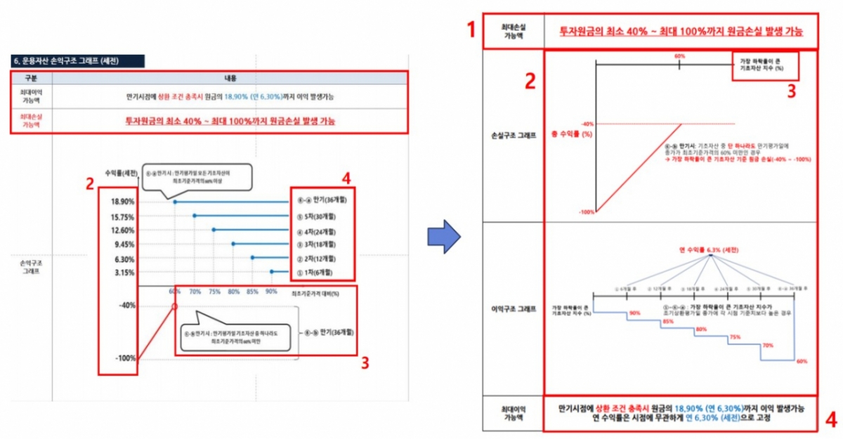 "그래프 1장 바꿨더니" 고위험상품 확 줄었다...'넛지'로 불완전판매 막... - 뉴스 썸네일 이미지
