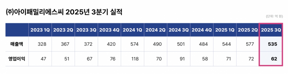 아이패밀리에스씨, 3분기 연속 매출 500억대…
