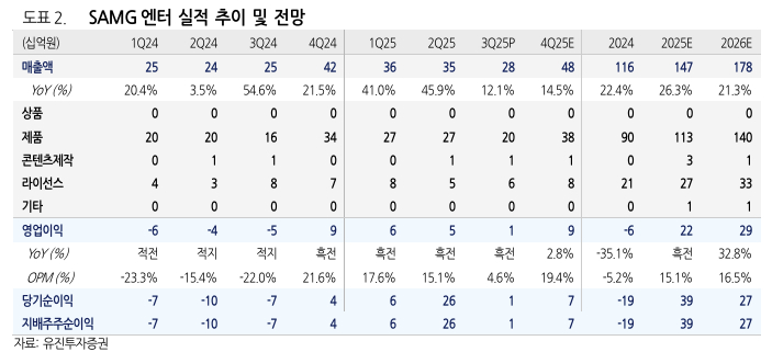 숨 고른 SAMG엔터, 4분기부터 '에스파핑' 매출 인식-유진투자