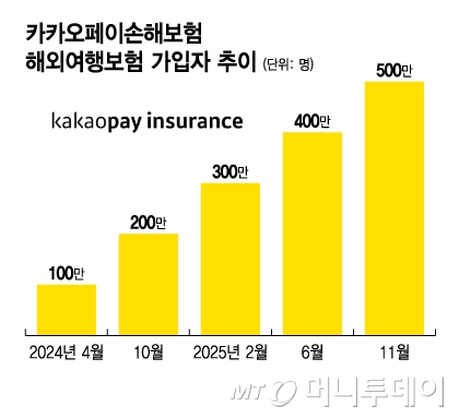 해외여행 안전 귀국하면 축하금 줬더니...가입자 500만명 돌파