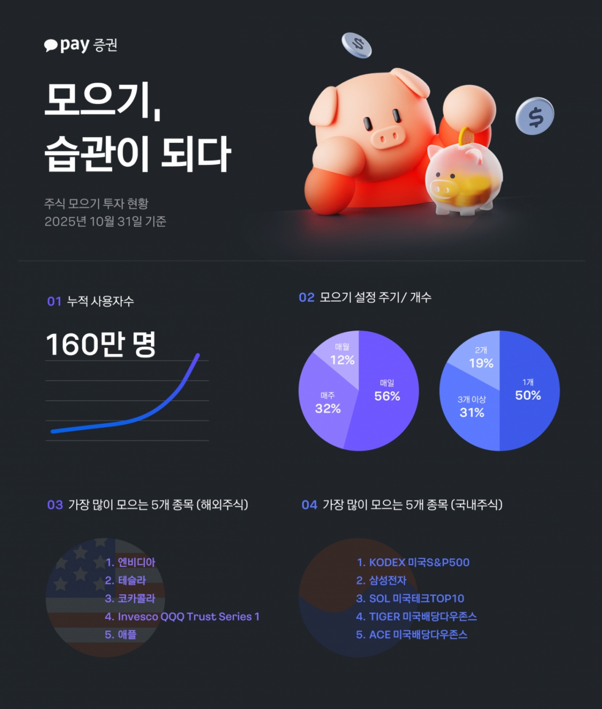 투자자 84%가 수익구간…카카오페이證 주식모으기 쏠쏠
