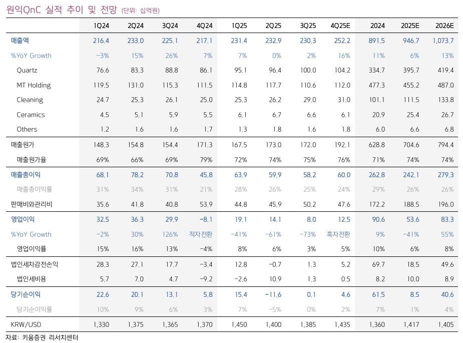 원익QnC, 목표가 상향…