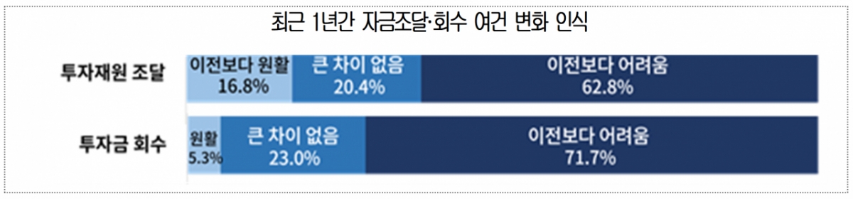 '증시 불장'에도 벤처캐피탈 63% "작년보다 투자금 조달 어렵다"