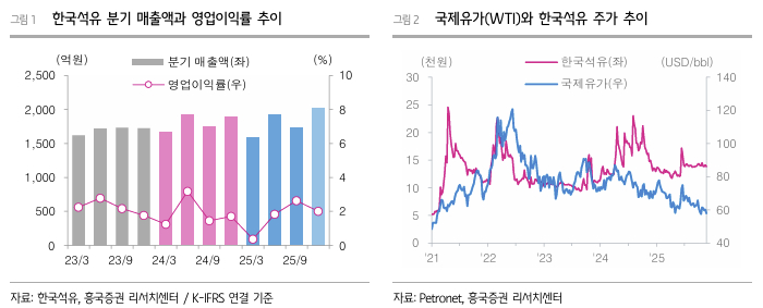 한국석유, 실적 안정·신사업 확대…목표가 1만7000원으로 상향-흥국