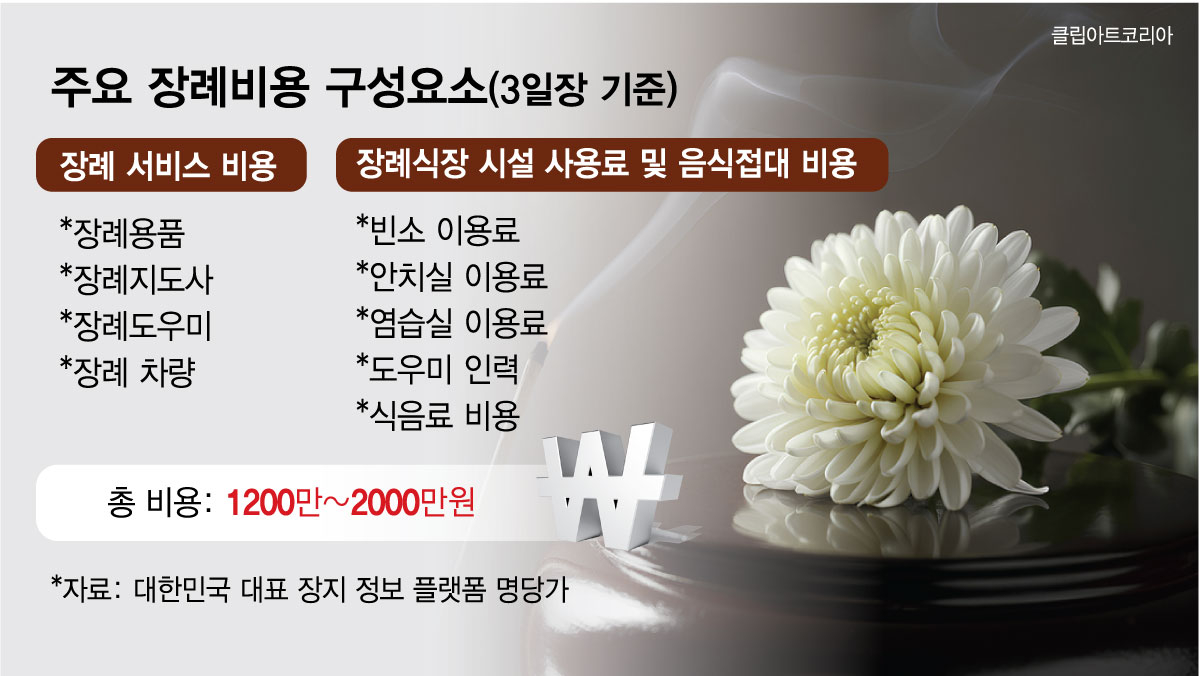 주요 장례비용 구성요소 (출처: 머니투데이 / 그래픽=김현정 디자인기자)