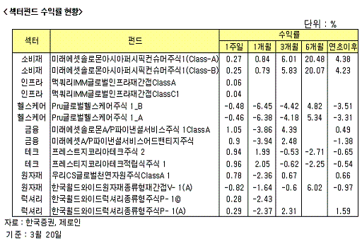 ↑해외주요 섹터펀드 수익률과 위험(2003년~2007년 2월)