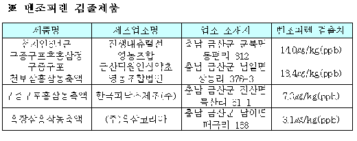 ↑ 자료:식약청