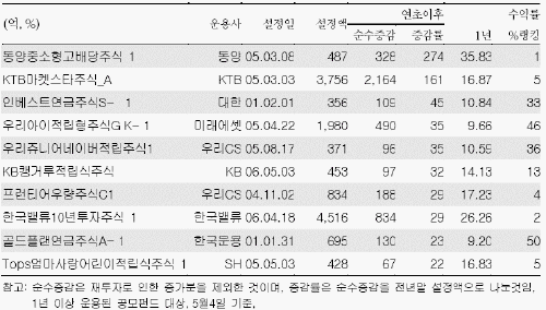 자료: 한국펀드평가, 삼성증권