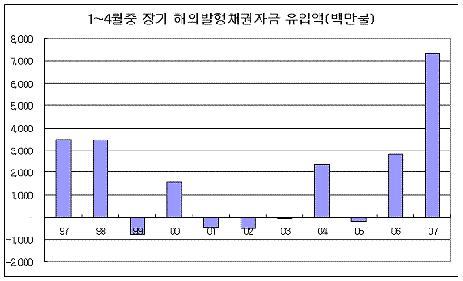 ▲자료:한국은행